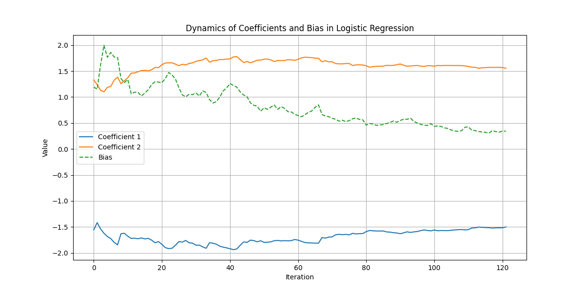 Dynamics of Coefficients and Bias in Logistic Regression