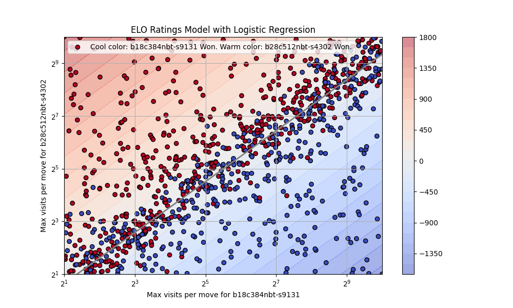 Scatter and Contour Plots of Elo Rating Model